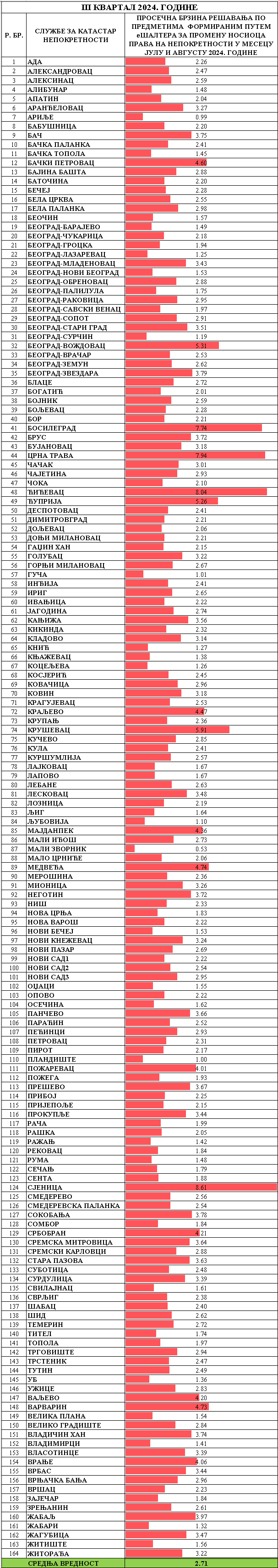 /content/images/stranice/statistika/2024/09/Prosečno vreme rešavanja predmeta - Promena nosioca prava082024.png